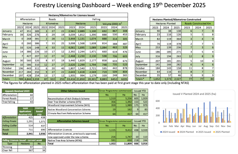 Forestry Licensing Dashboard week ending 19-12-25
