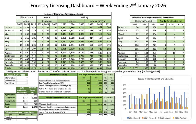 Forestry Licensing Dashboard week ending 02-01-26