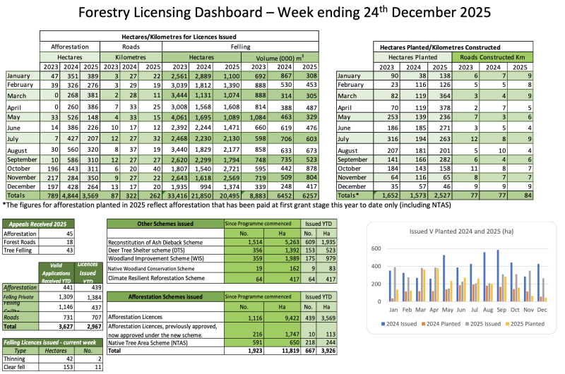 Forestry Licensing Dashboard week ending 24-12-25