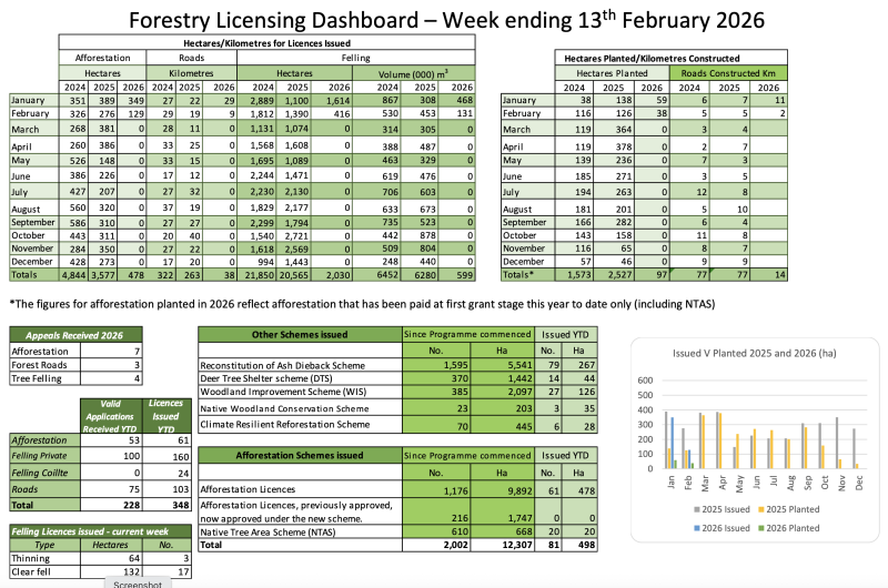 Forestry Licensing Dashboard – Week ending 13th February 2026