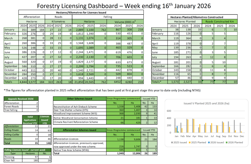 Forestry Licensing Dashboard – Week ending 16 January 2026