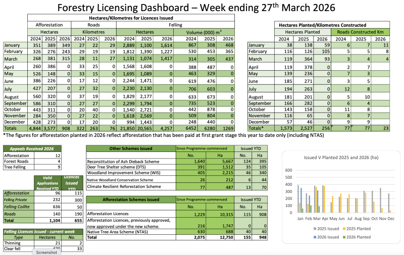 Forestry Dashboard Week Ending 27 March 2026