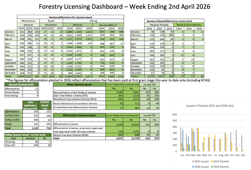 Forestry Dashboard - Week Ending 2nd April 2026