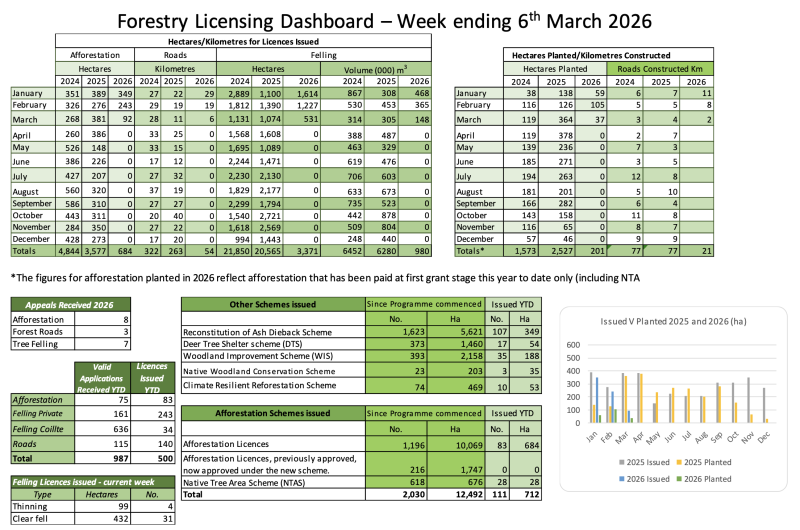 Forestry Dashboard Week Ending 6th March 2026