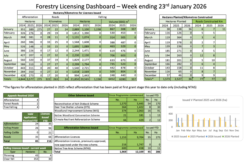 Forestry Dashboard - Week_Ending 23rd January 2026
